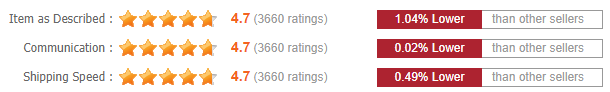 Dolago- Detailed Seller Ratings