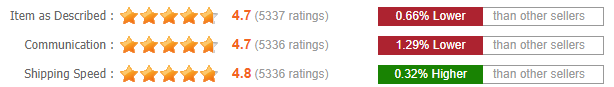 Luvin- Detailed Seller Ratings