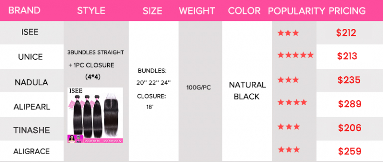 ISEE’ pricing compared to other hair brands